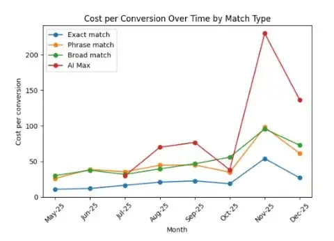 cost per conversion over time by match type diagram